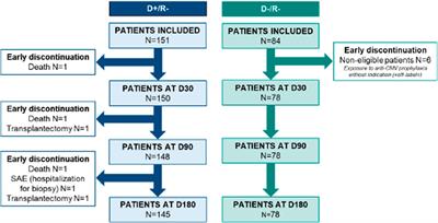 Clinical and Economic Burden Associated With Anti-Cytomegalovirus (CMV) Prophylaxis Therapies in Adult Kidney Transplant Recipients (LECOCYT): An Observational Study